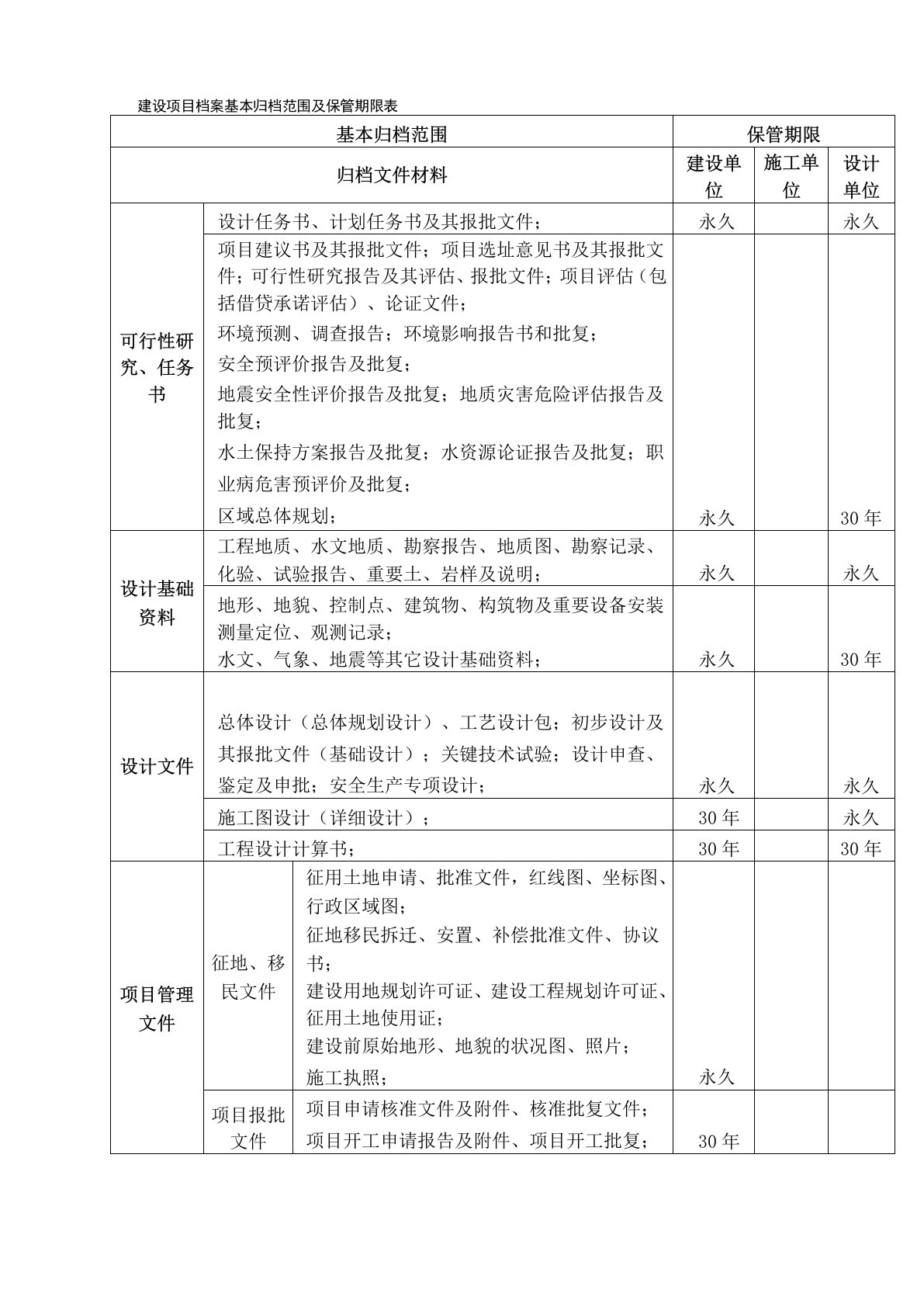 建设项目档案基本归档范围及保管期限表