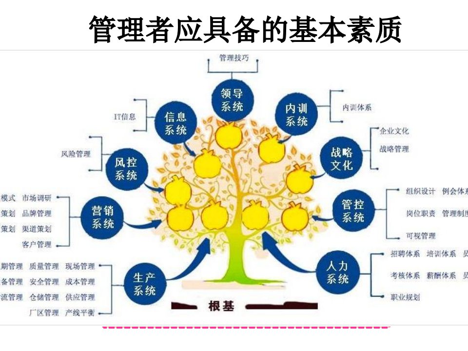 管理者应具备的基本素质1