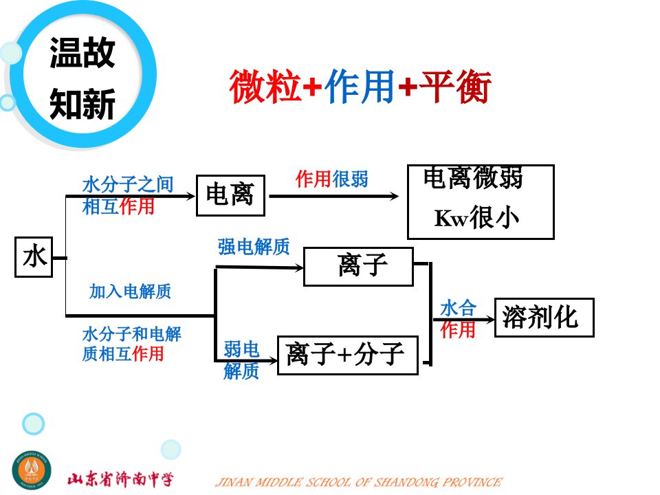 化学课件弱电解质的电离优秀ppt32人教课标版