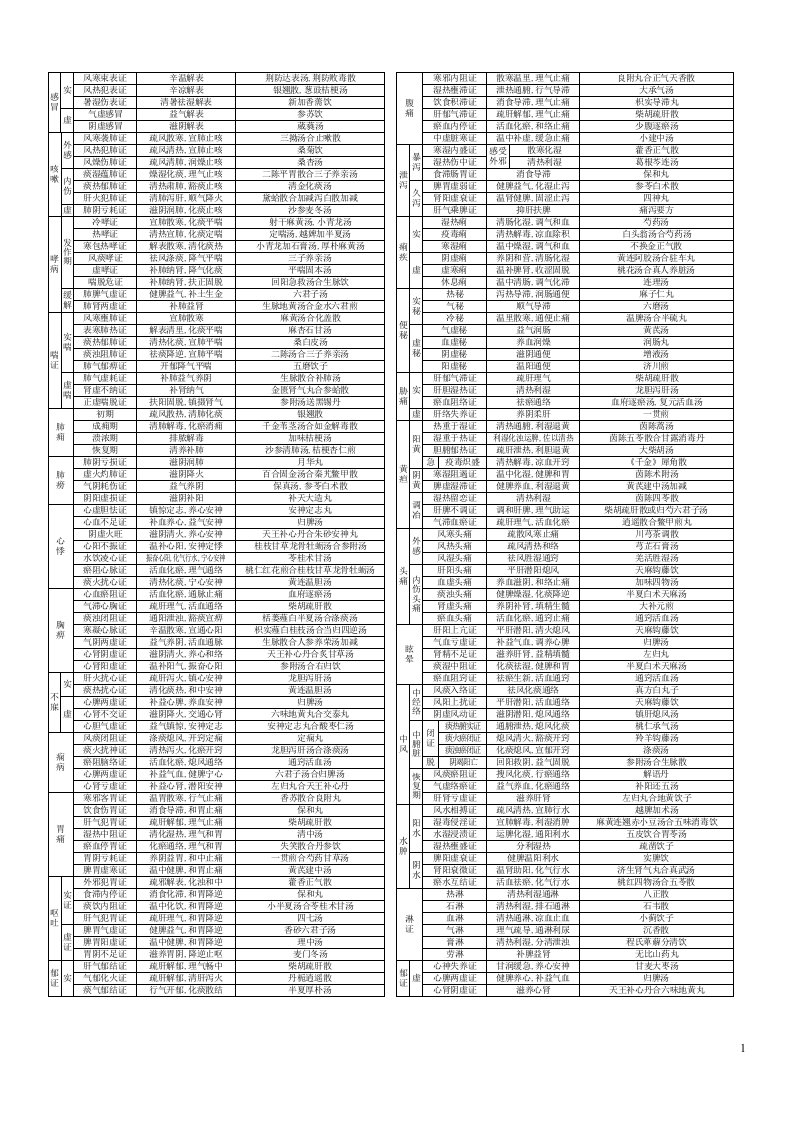 中医内科学笔记表格