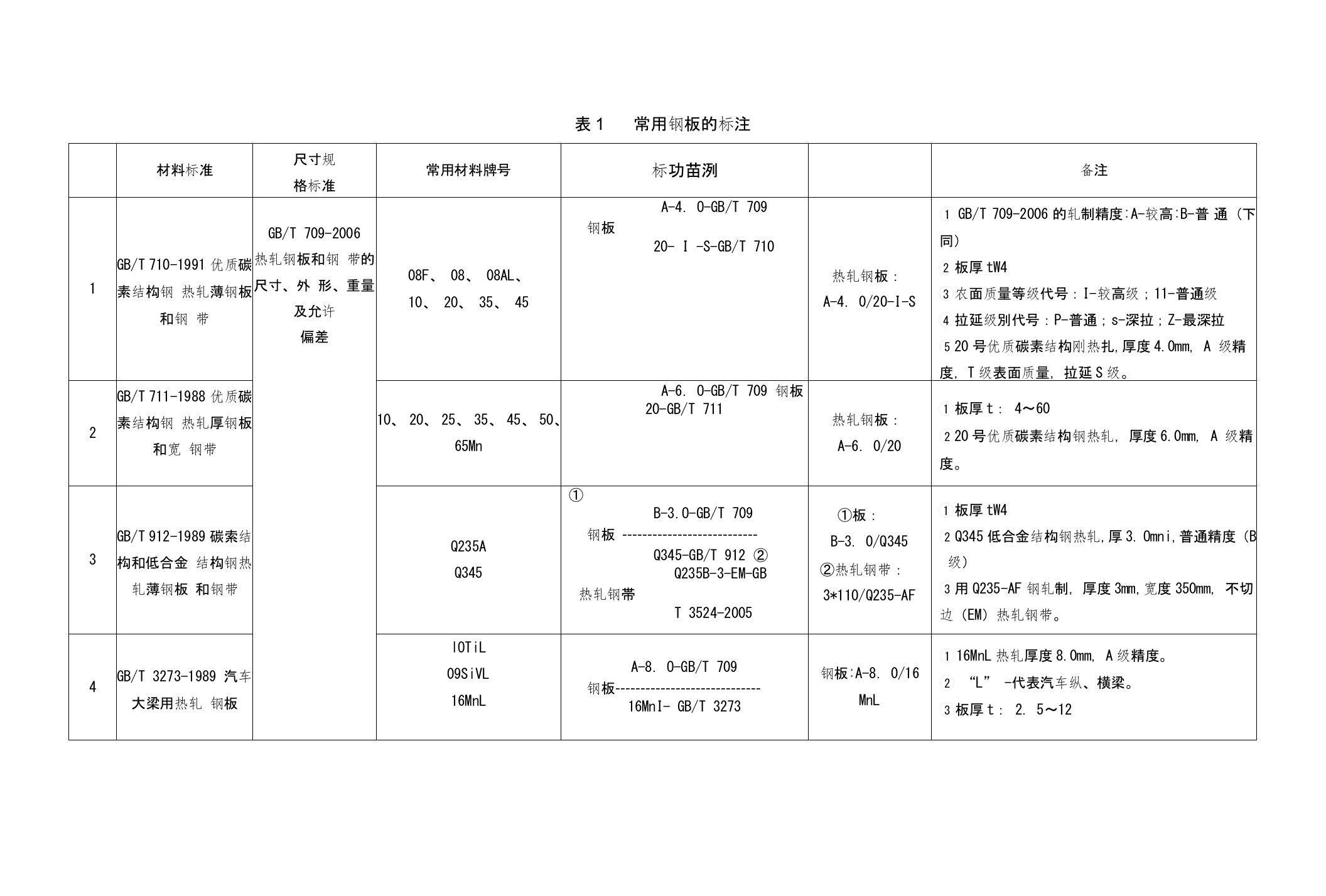 常用材料标注规范