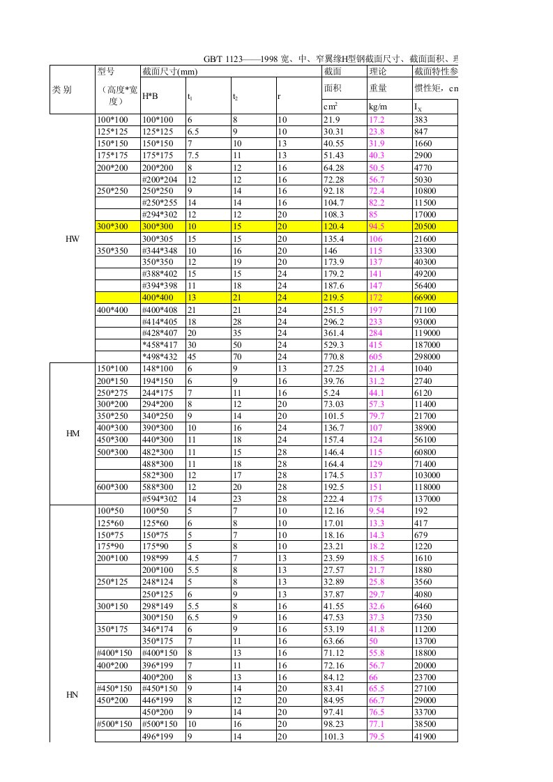 H型钢材规格重量表