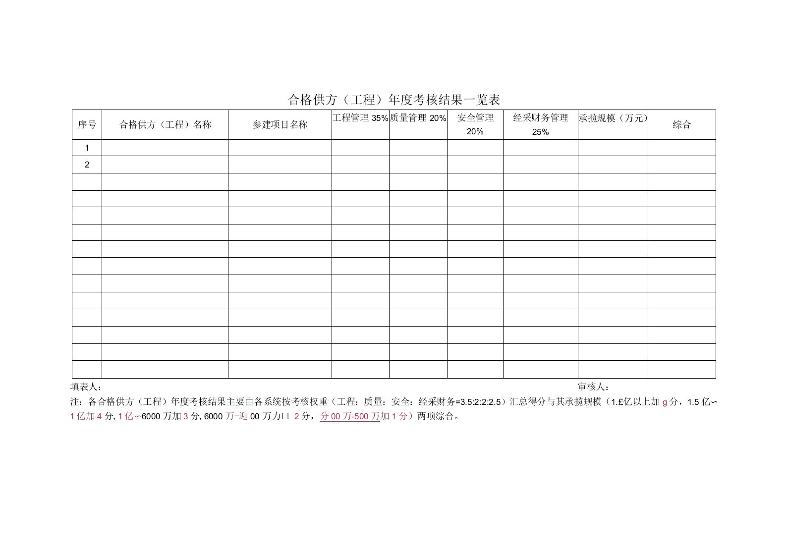 合格供方（工程）年度考核结果一览表