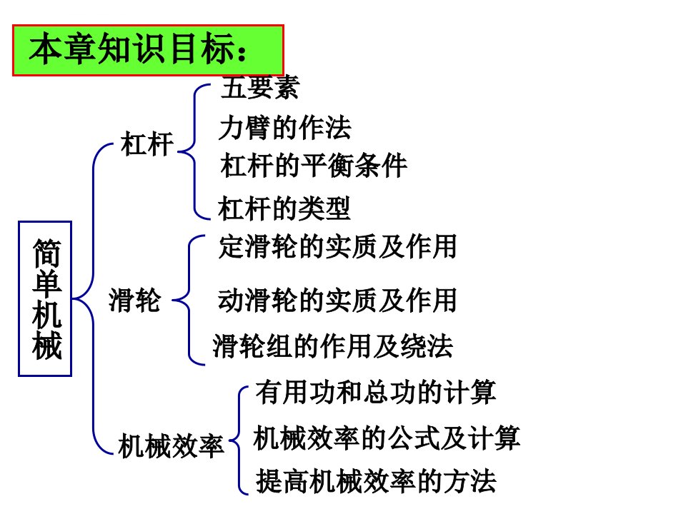 第十二章简单机械复习总结ppt课件