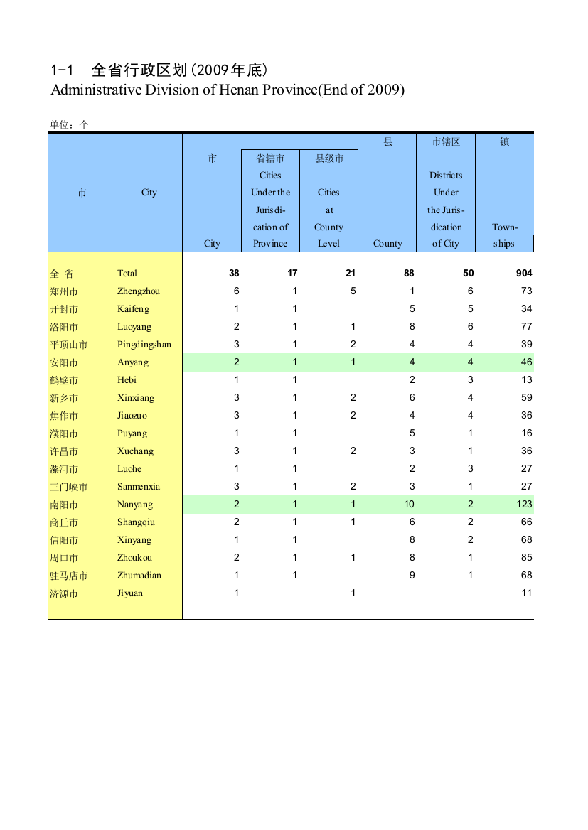 河南省2010年统计年鉴之一