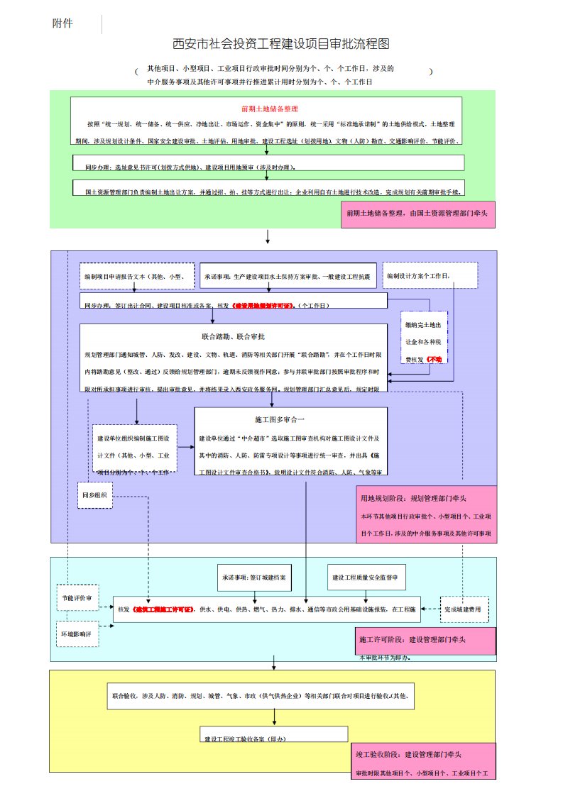 西安市社会投资工程建设项目审批流程图1