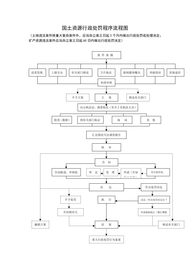 国土资源行政处罚程序流程图