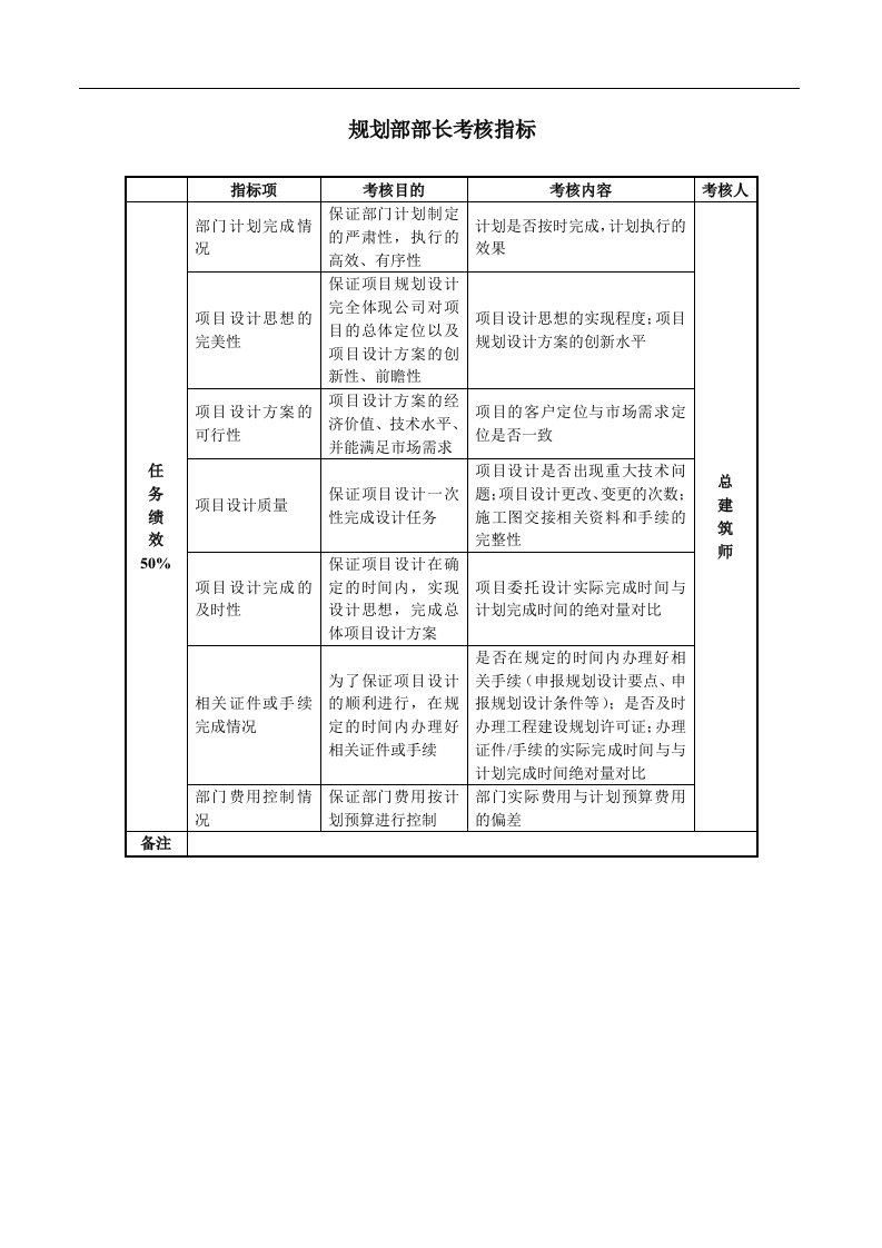 某房地产公司规划部部长考核指标