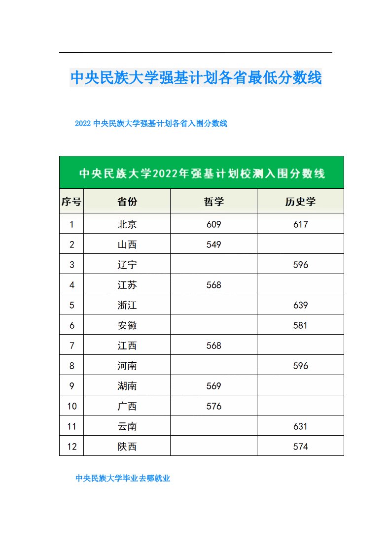 中央民族大学强基计划各省最低分数线