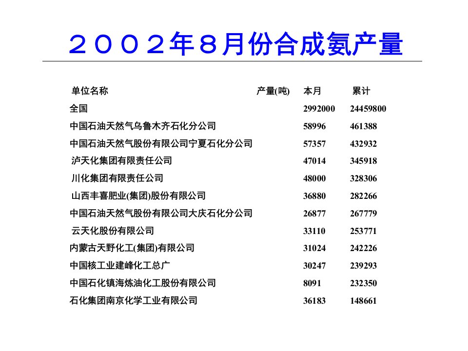 第2章典型化工产品2分析