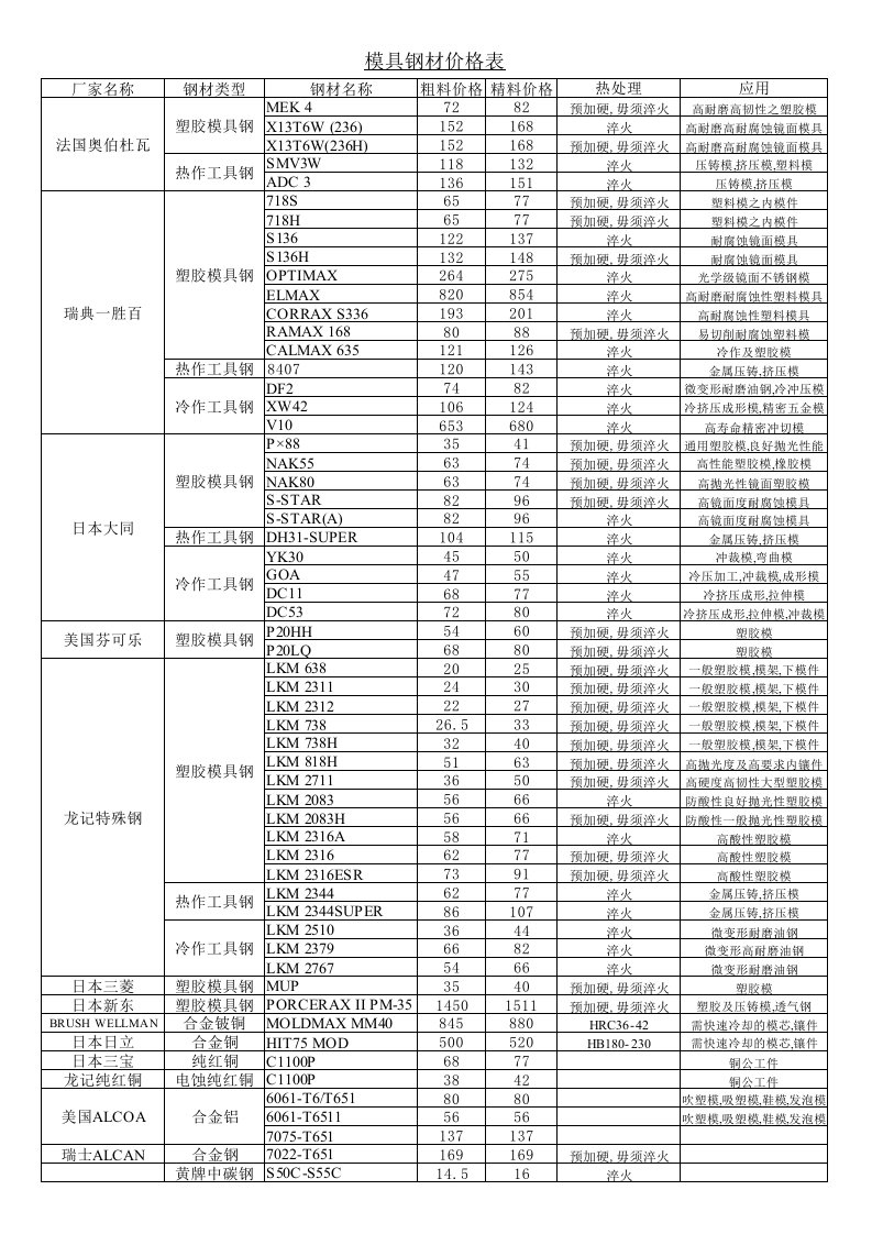 模具钢材价格表