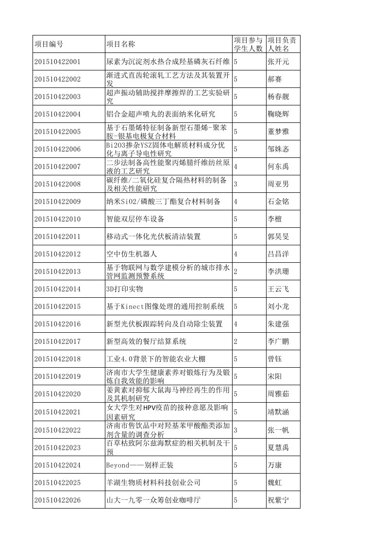 关于公布2015年国家级大学生创新创业训练计划立项项目名单的通知