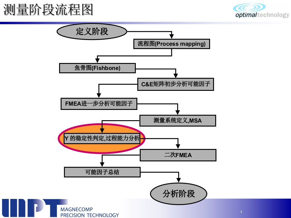 精选工程方法6sigma09工序能力分析