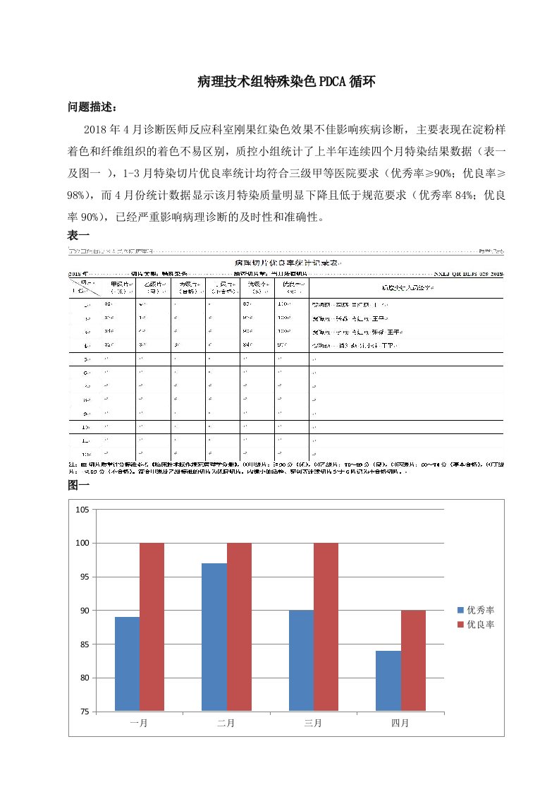 刚果红染色PDCA