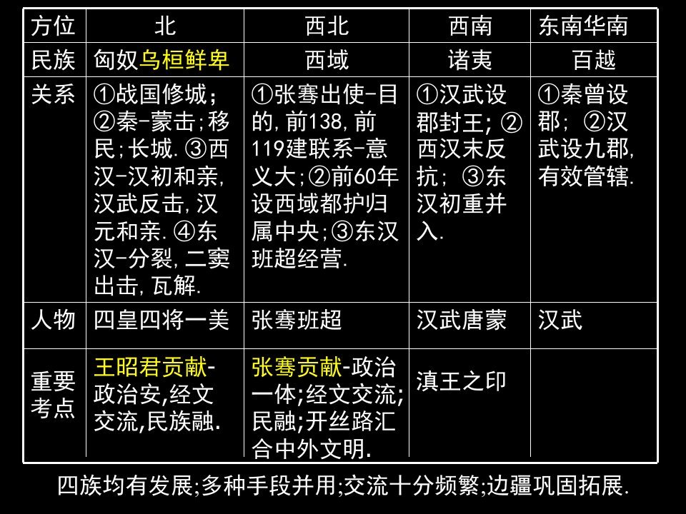 高三历史课件：秦汉的民族外交