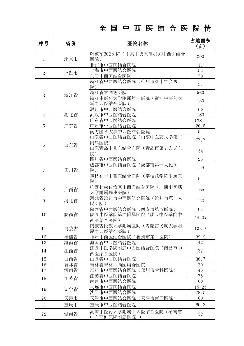 全国各省部分中西医结合医院调查情况