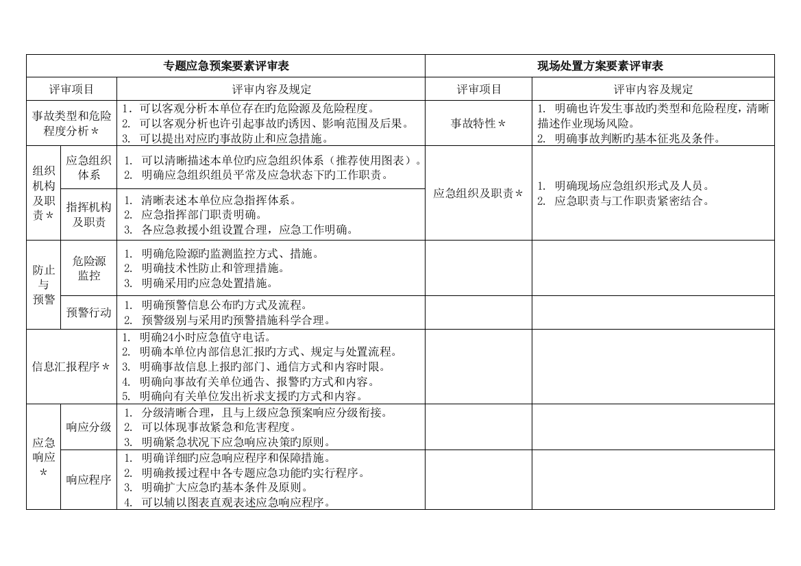 专项应急预案现场处置方案要素评审表对比