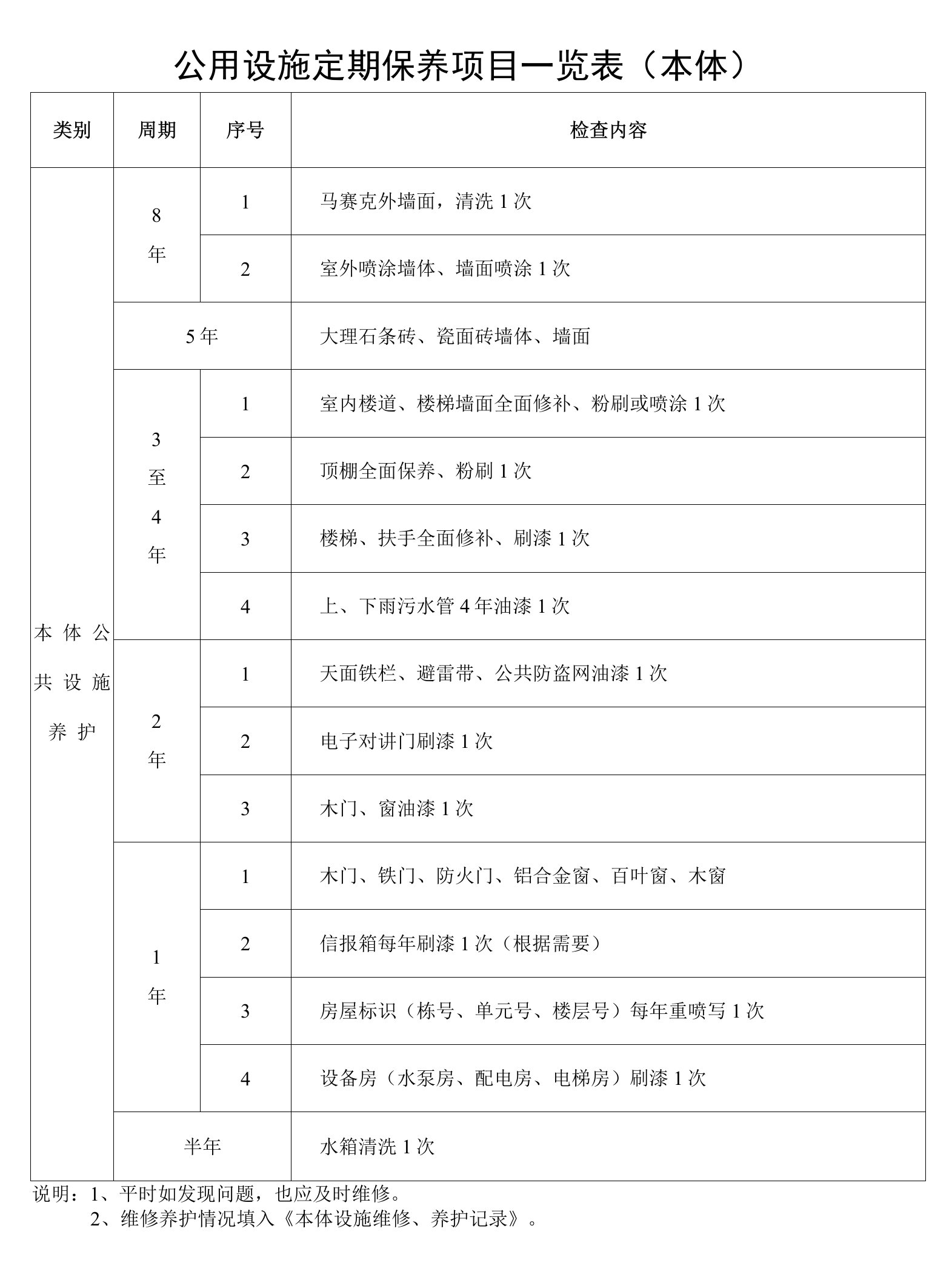 公用设施定期保养项目一览表（本体）