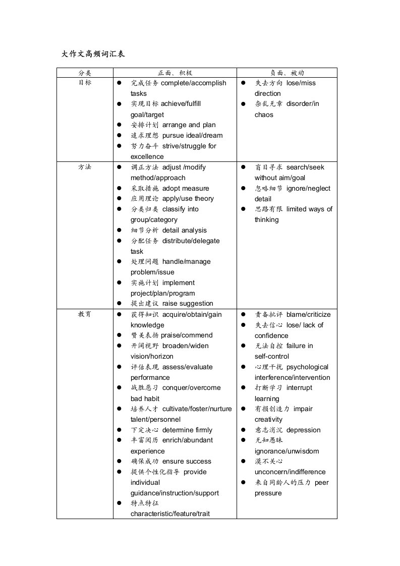 雅思大作文高频词汇表