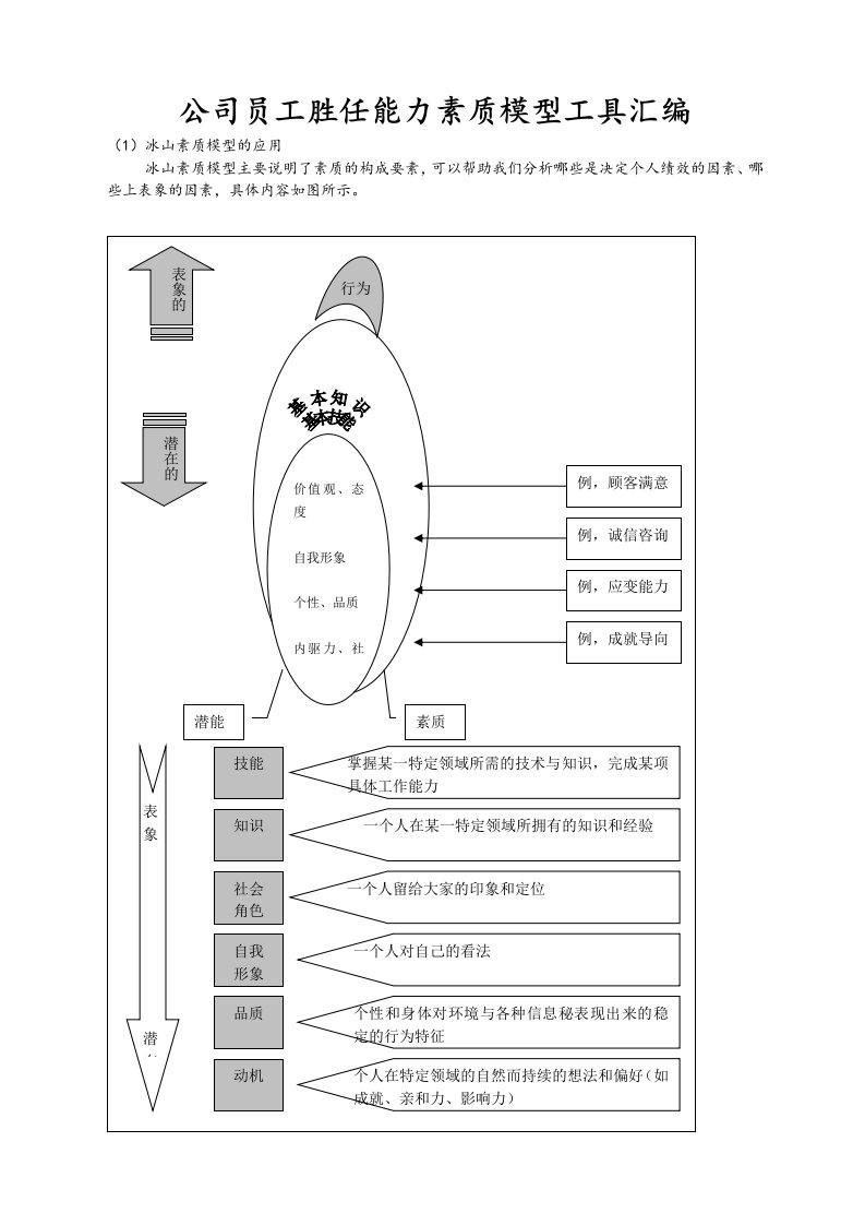 公司员工胜任能力素质模型工具汇编