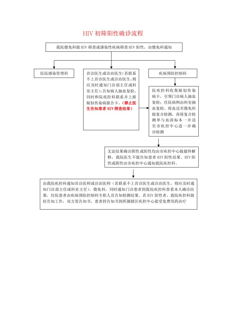 HIV初筛阳性确诊流程