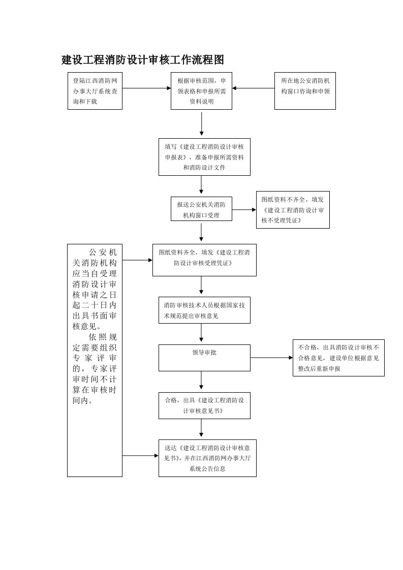 建设工程消防设计审核工作流程图