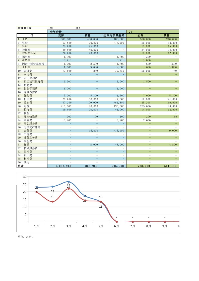 2014年预算与实际费用对比表图表