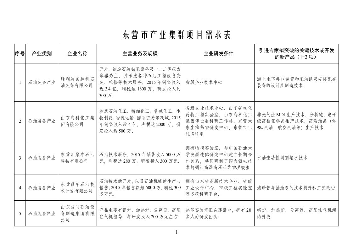 东营市产业集群项目需求表