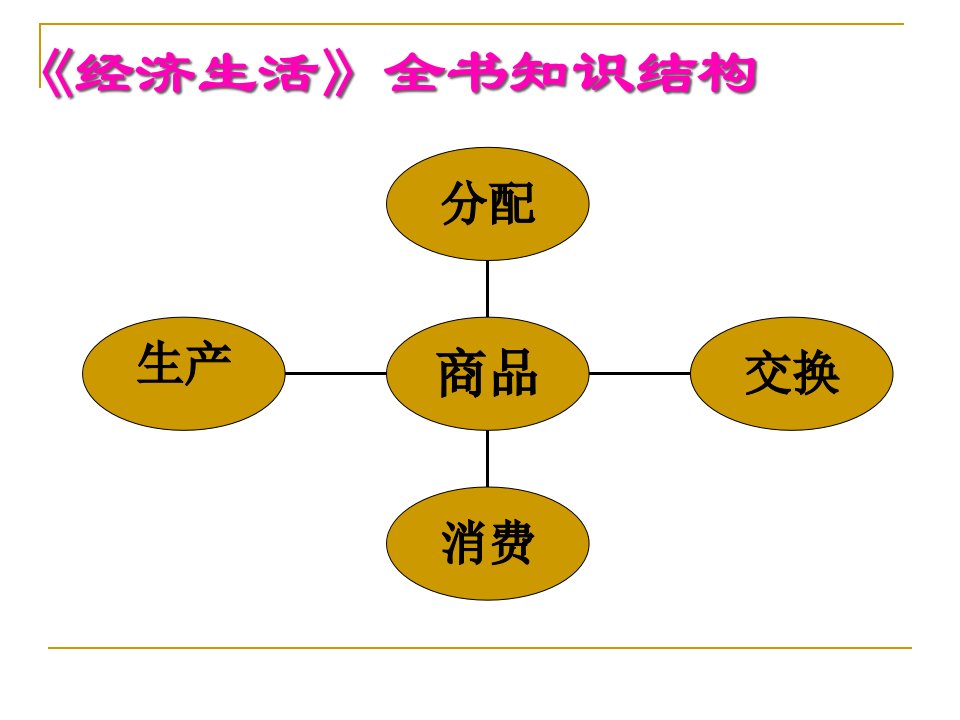 XXXX级一轮复习第六课投资理财的选择49页PPT