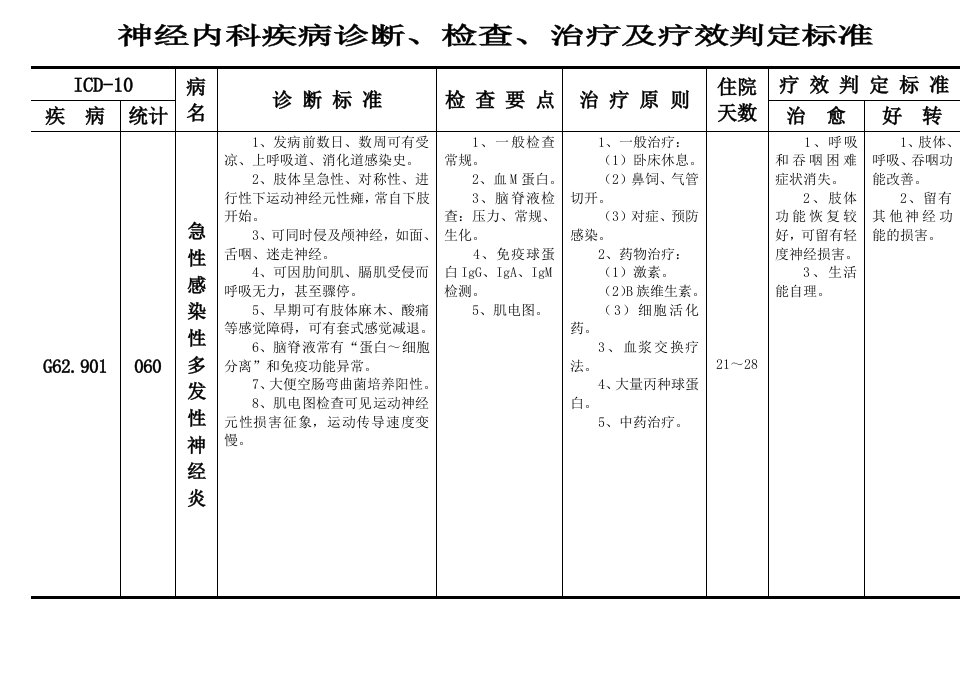 神经内科疾病诊断、检查、治疗及疗效判定标准