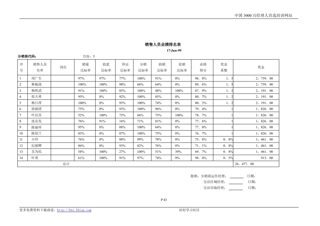 【管理精品】麦肯锡-P&G公司营销项目全案--销售人员业绩排名表