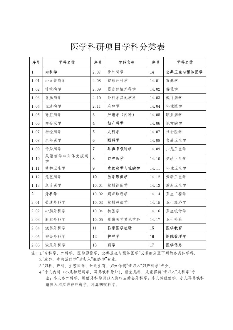 医学科研项目学科分类表