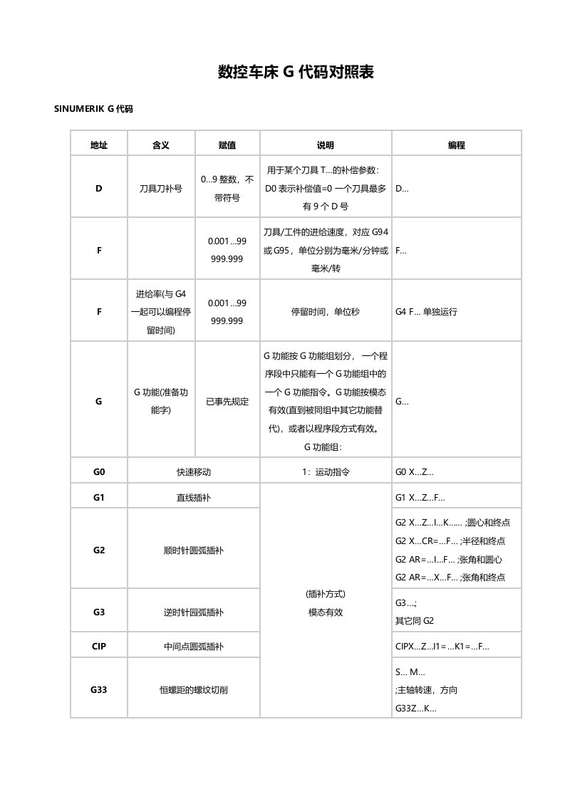 数控车床G代码对照表