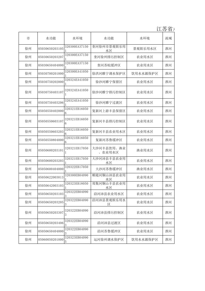 江苏省地表水环境功能区划