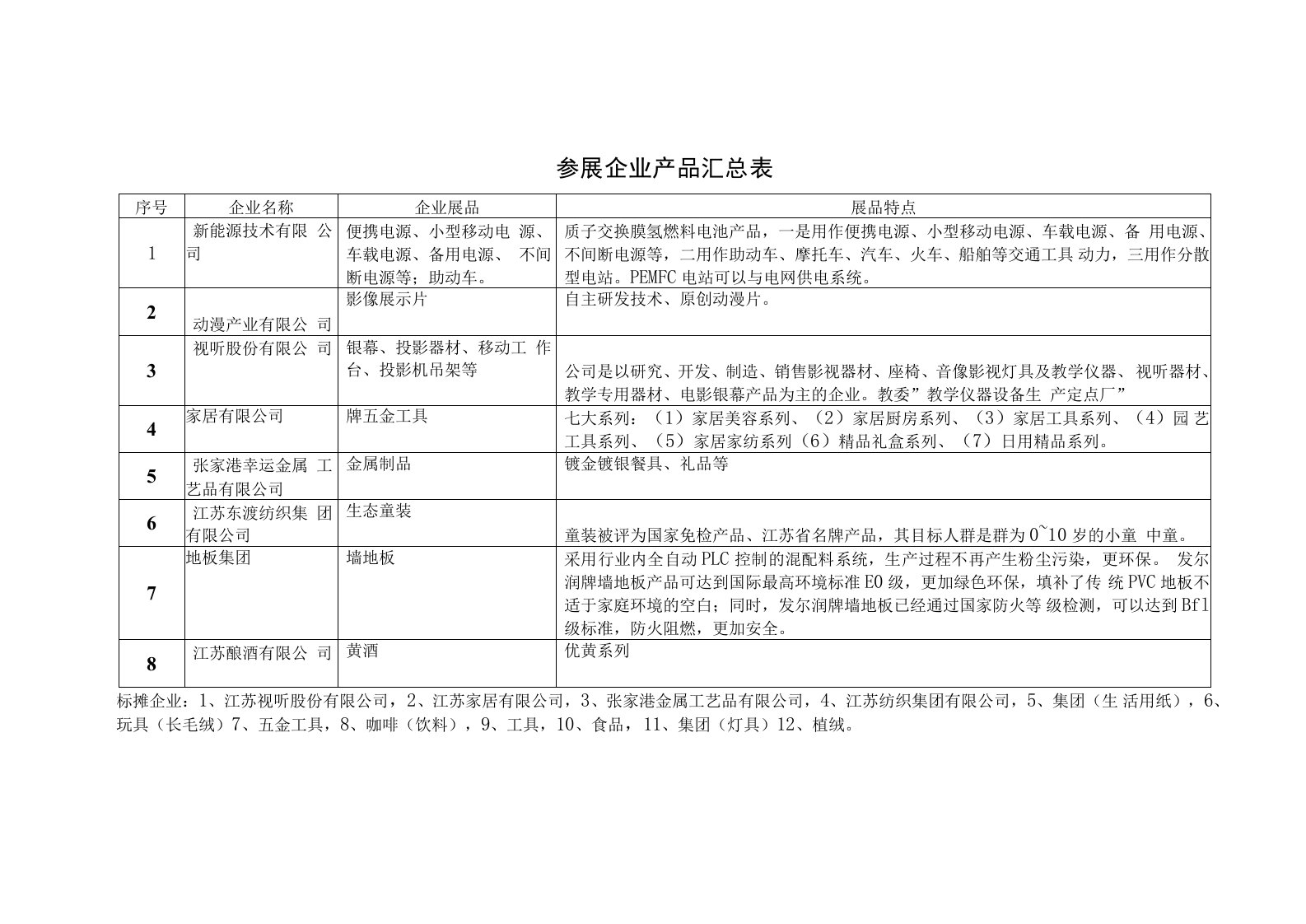 参展企业产品汇总表