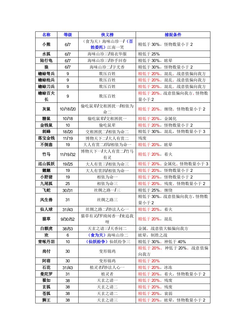 古剑奇谭二全怪物捕捉(侠义榜对应)