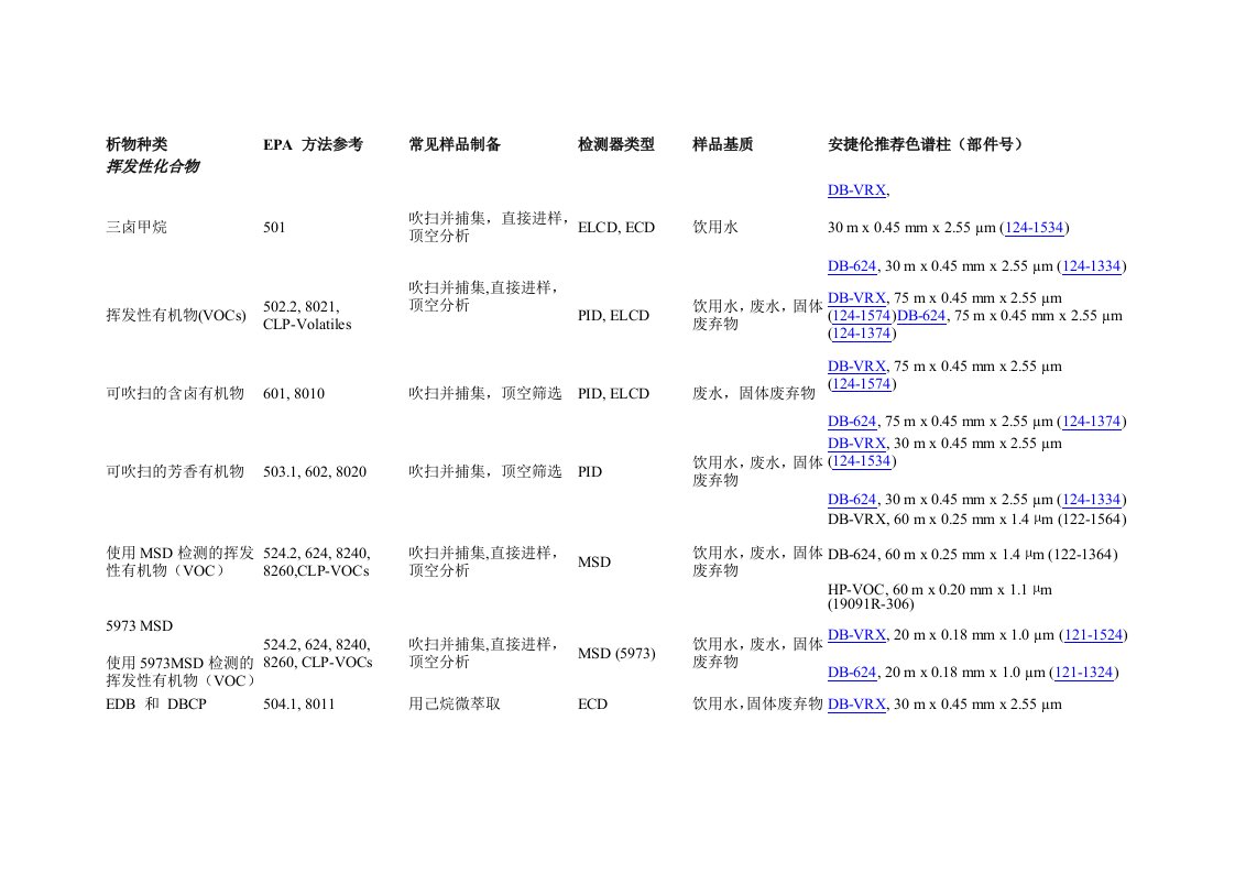 EPA方法汇总