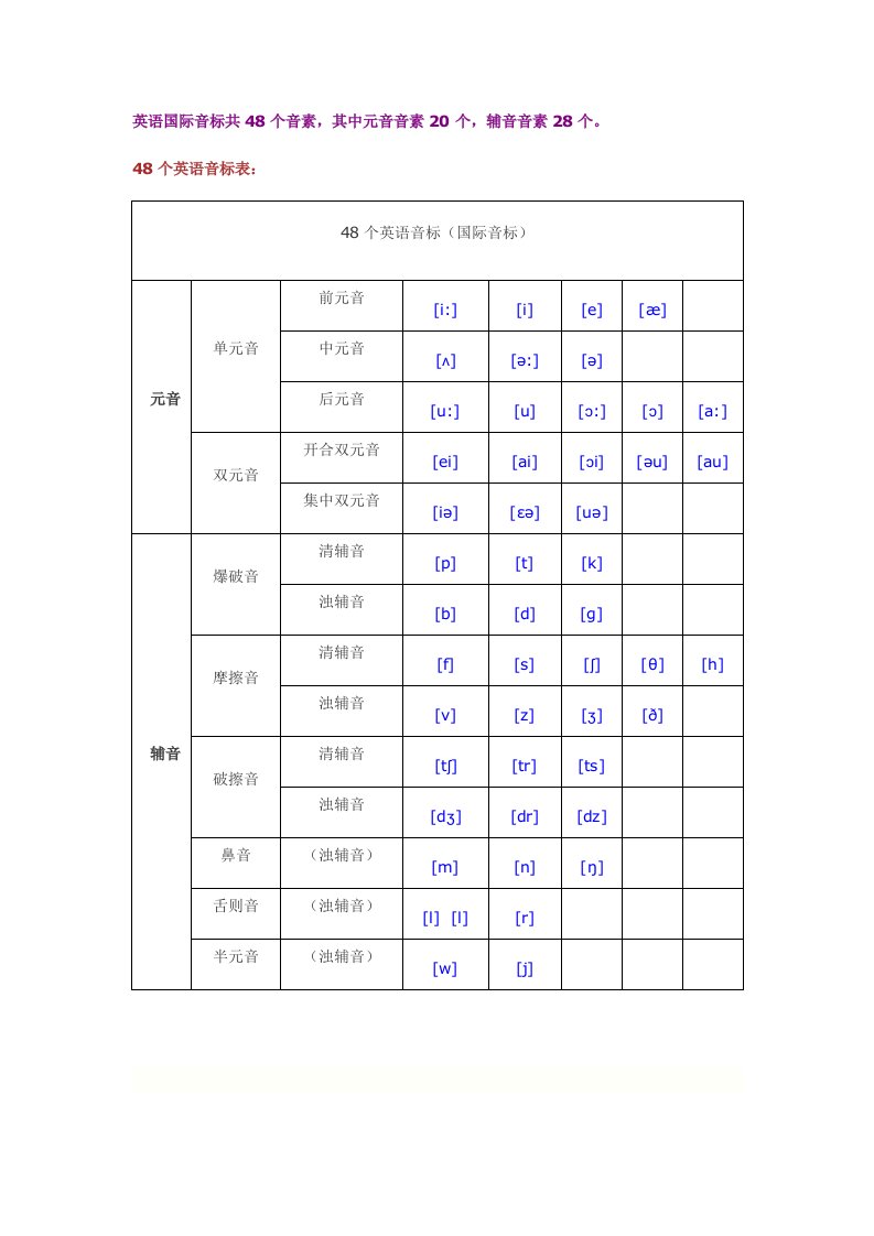 英语国际音标共48个音素