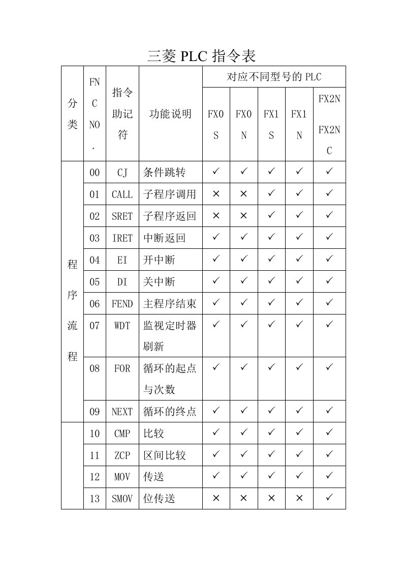 三菱PLC指令表