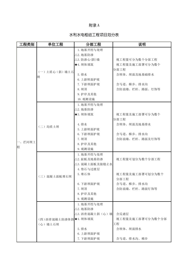 水利水电枢纽工程项目划分