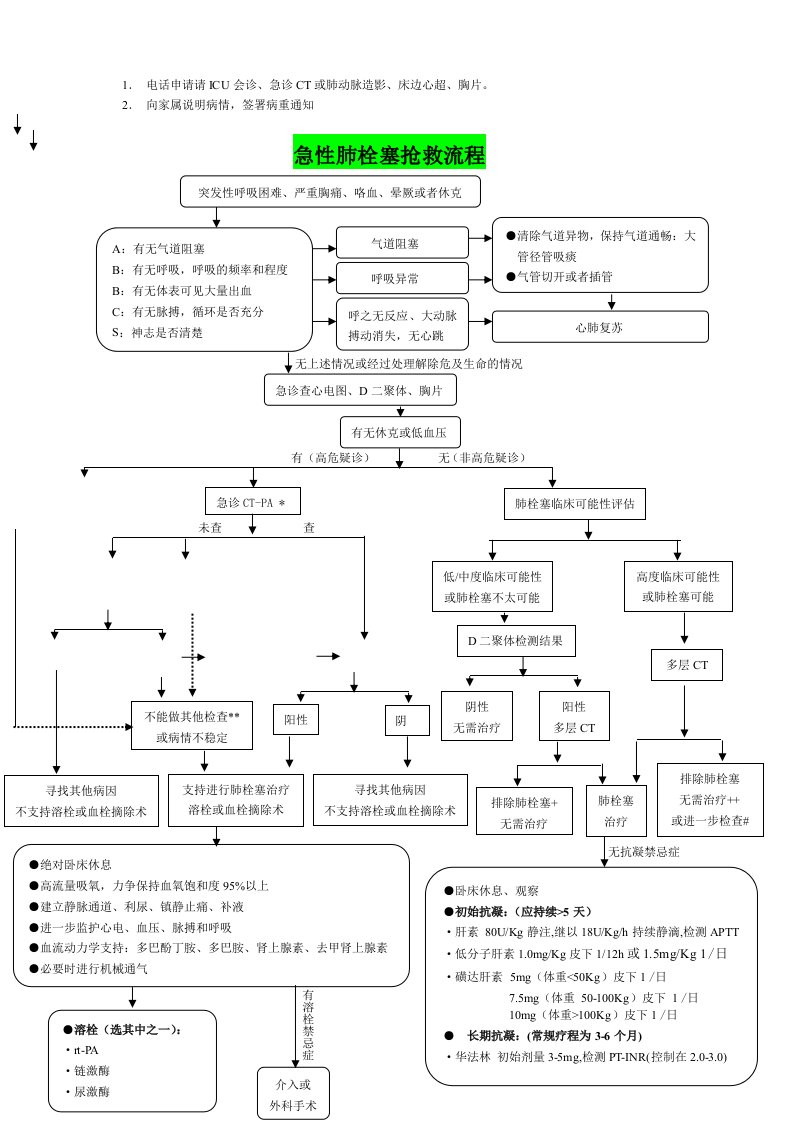 急性肺栓塞抢救流程