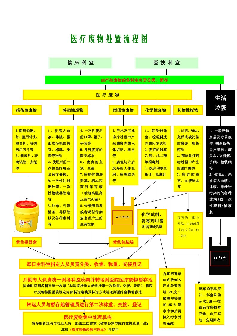 医疗废物处置流程图