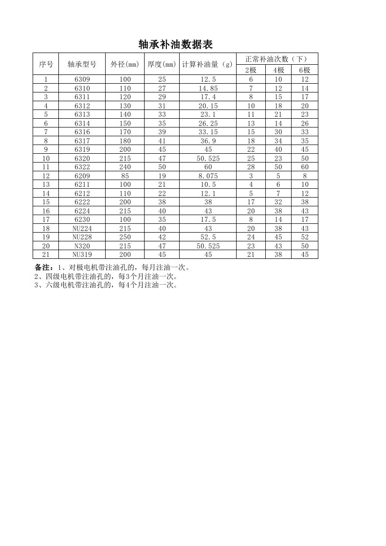 运行电机轴承补油数量表(强烈推荐)