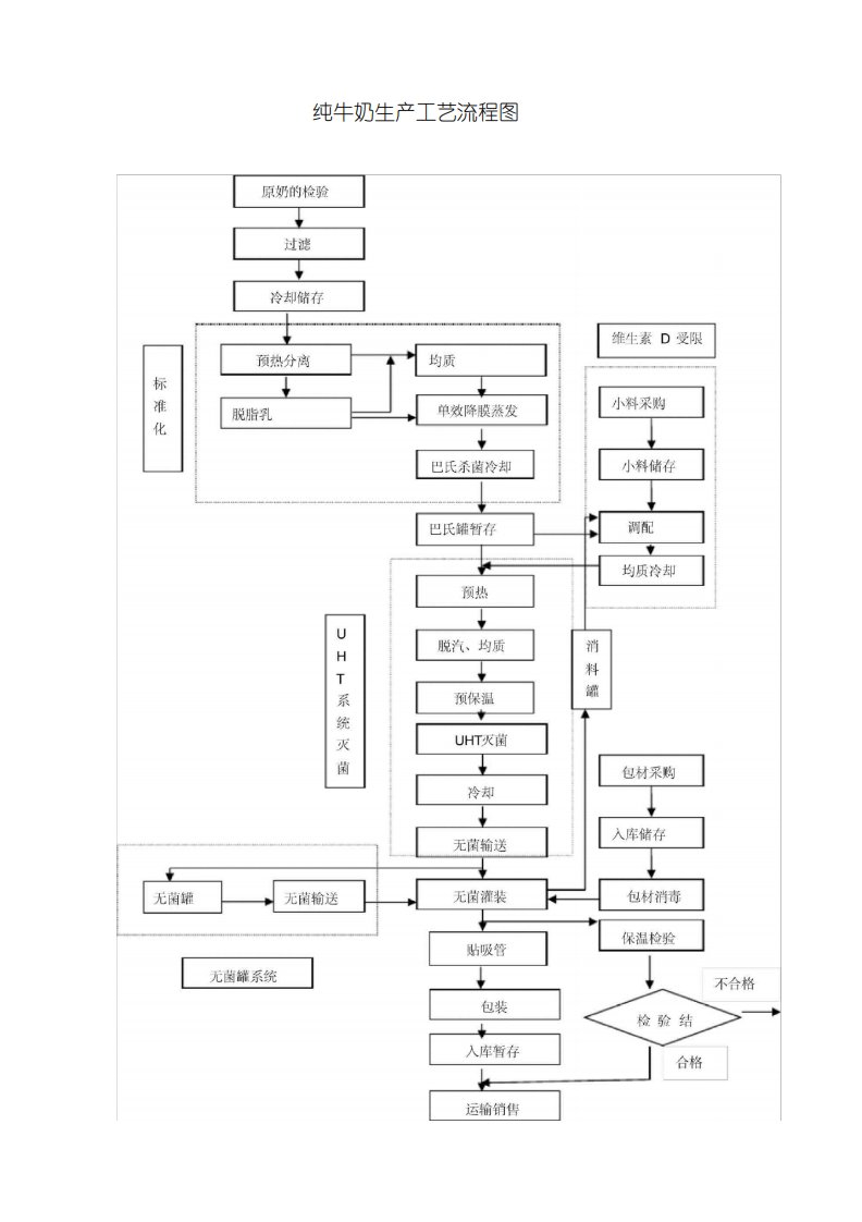 纯牛奶生产工艺流程图
