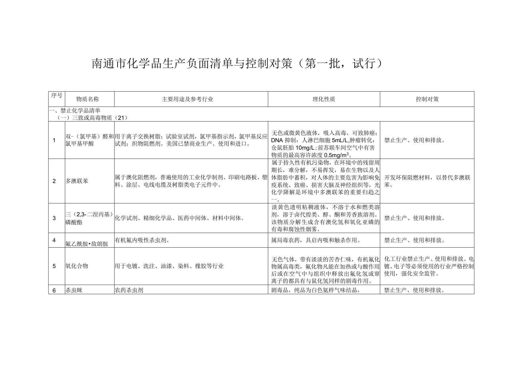 南通市化学品生产负面清单与控制对策