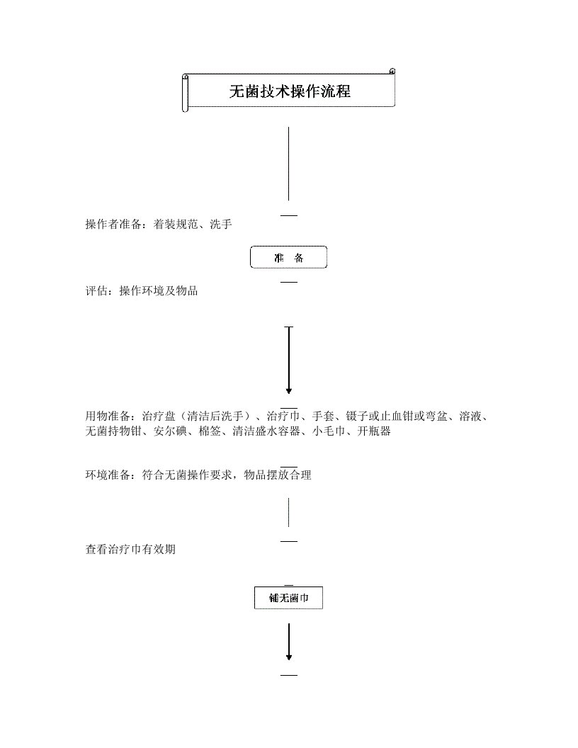 ygtAAA无菌技术操作流程