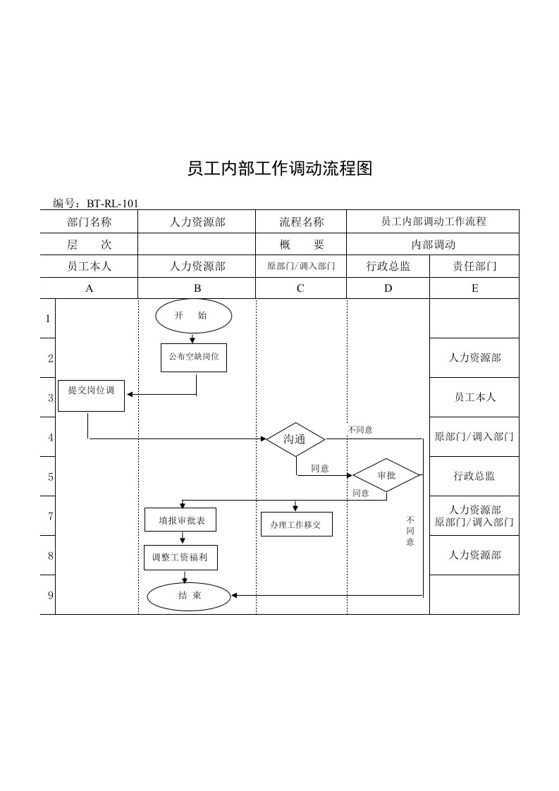 表格模板-BTRL101员工内部工作调动流程图