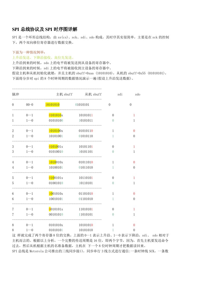 SPI总线协议及SPI时序图详解