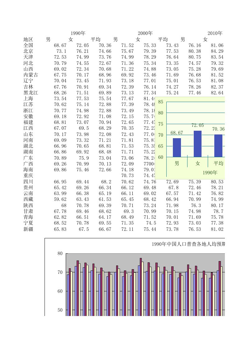 中国最近三次人口普查各地人均预期寿命比较数据