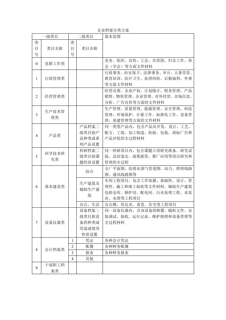 企业档案分类方案